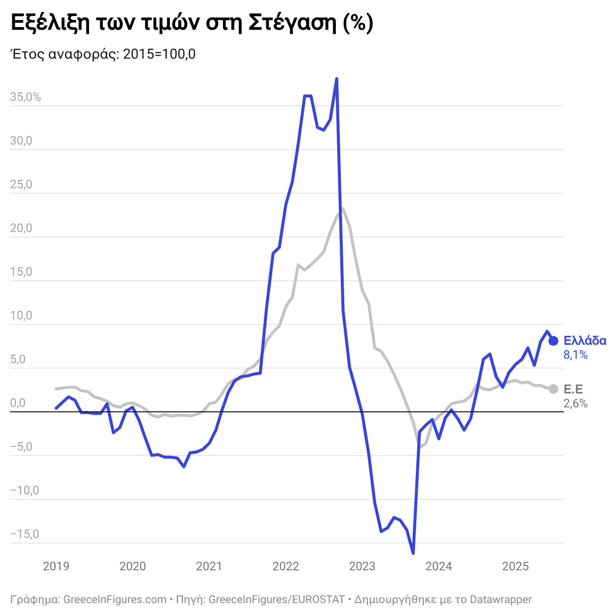 Στο 8,1% ο πληθωρισμός στη Στέγαση στην Ελλάδα τον Ιούλιο του 2025