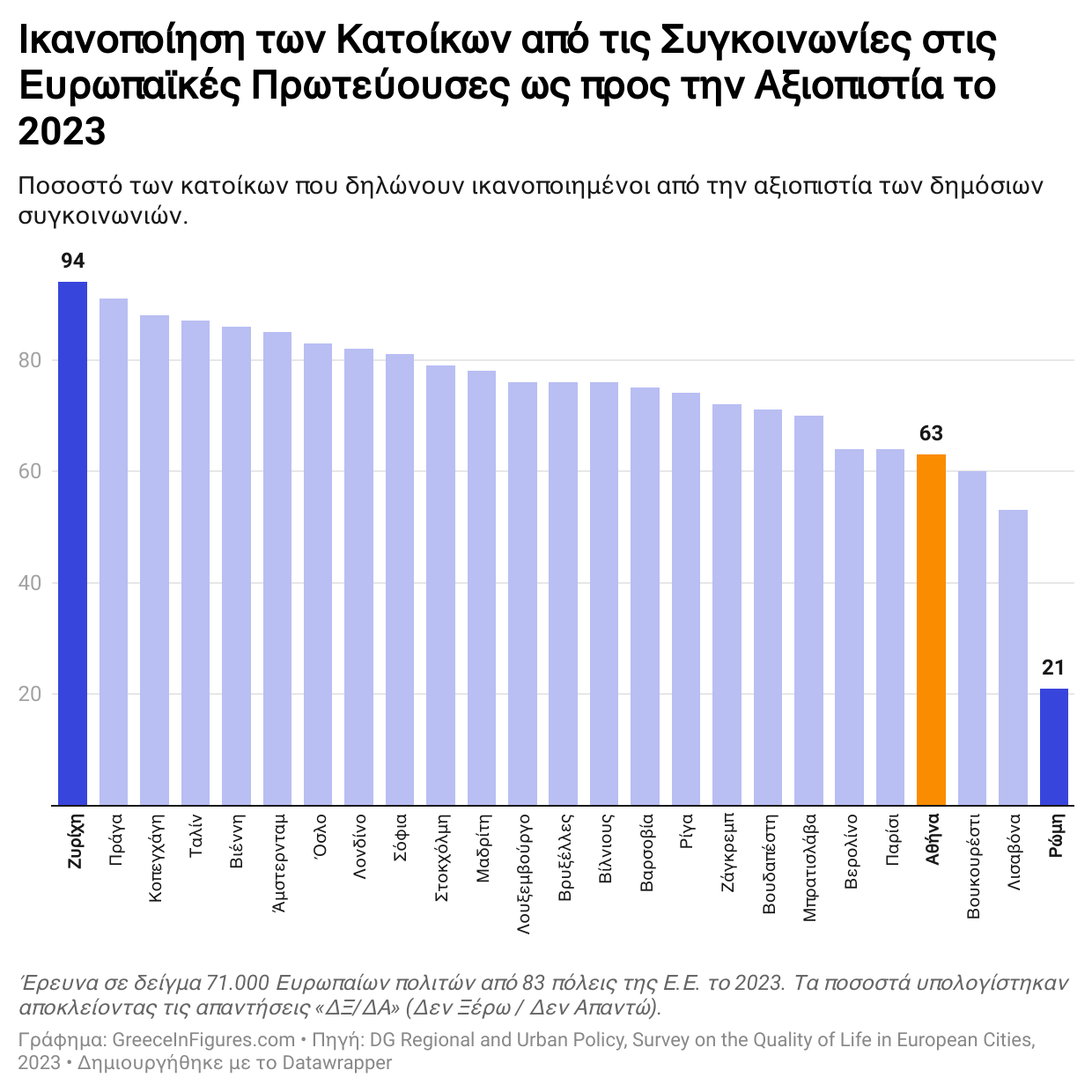 Η Αθήνα στην 22η θέση αξιοπιστίας συγκοινωνιών στην Ευρώπη – Μόνο 63% των κατοίκων δηλώνουν ικανοποιημένοι