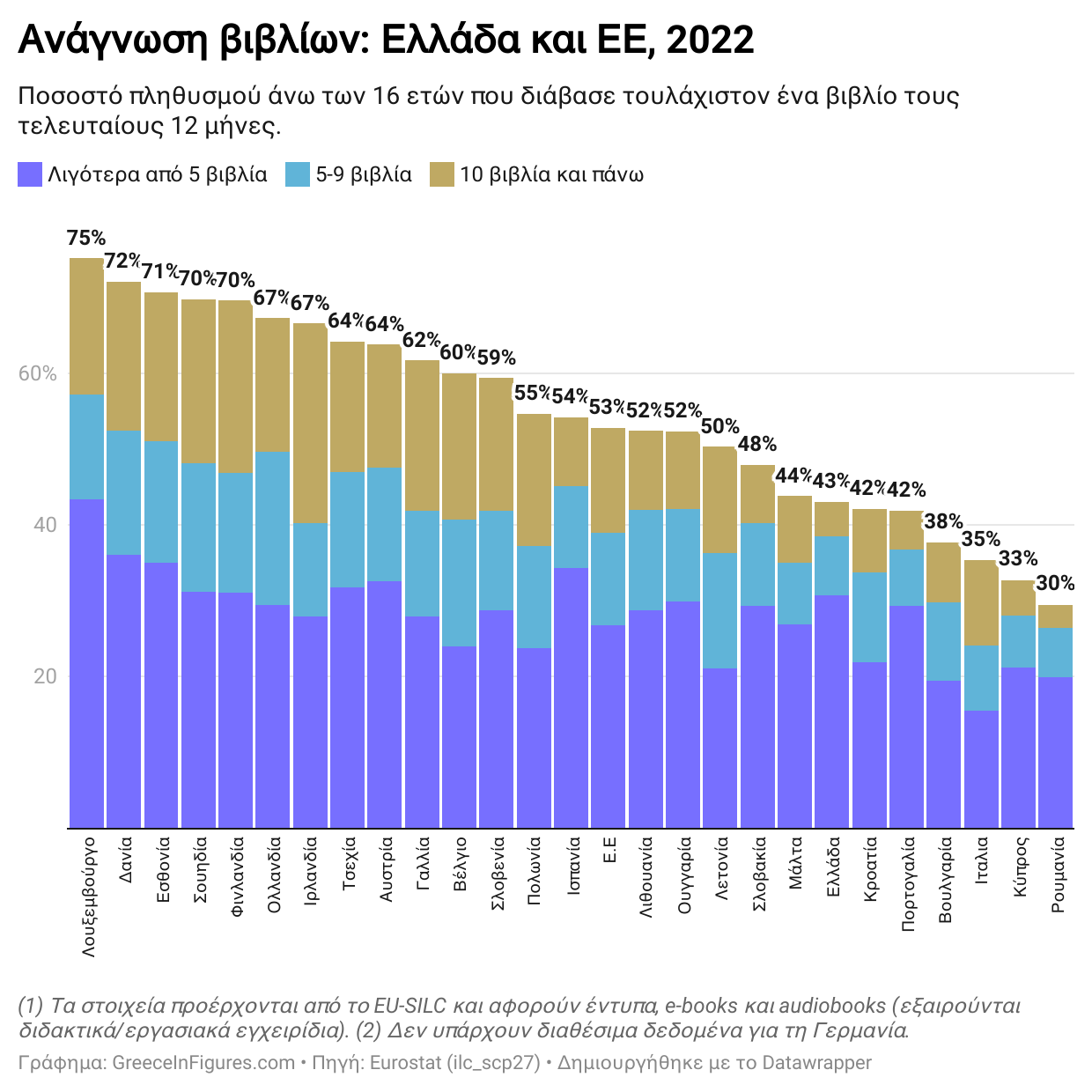 Οι Έλληνες διαβάζουν λιγότερο από τους Ευρωπαίους