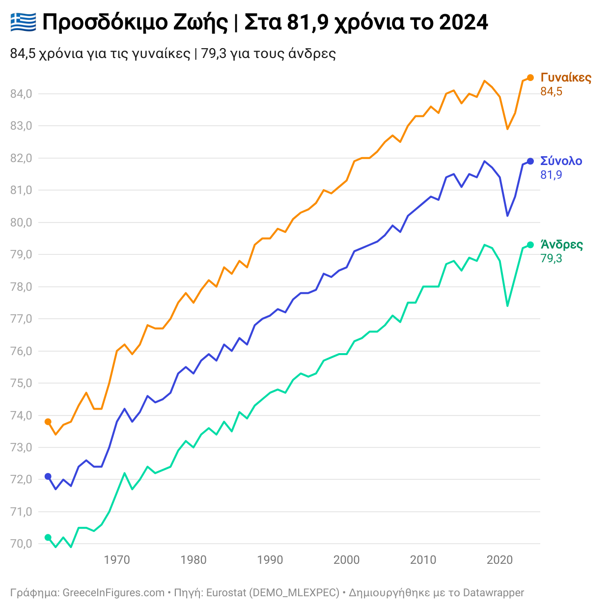 Στα 81,9 χρόνια το προσδόκιμο ζωής το 2024