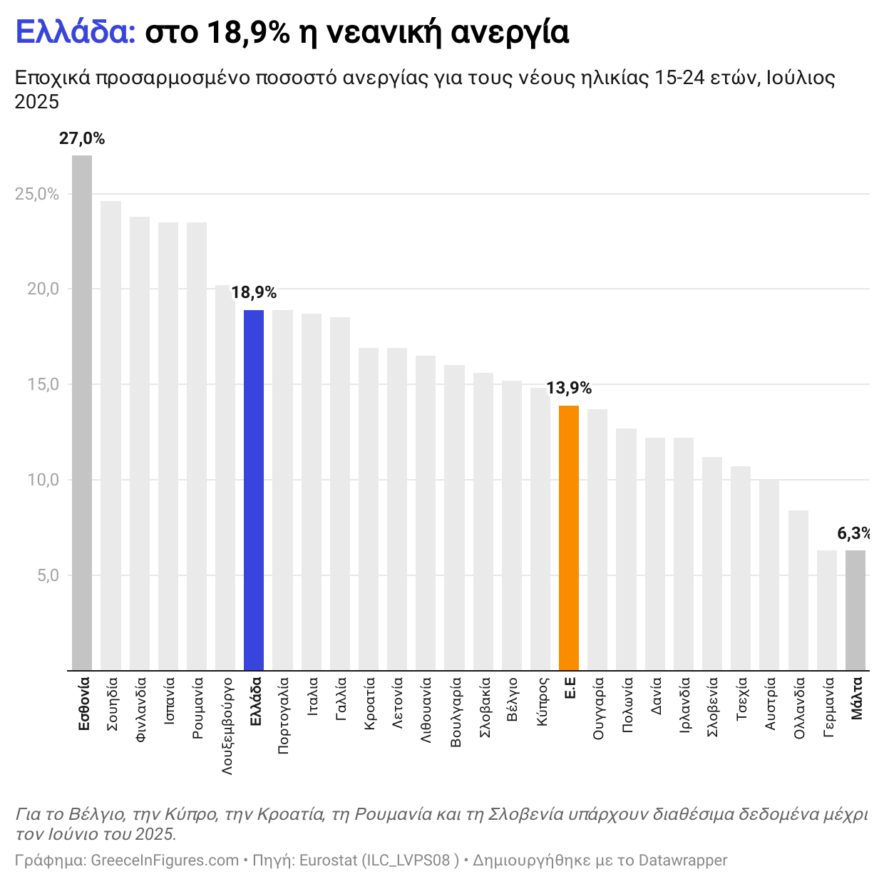 Στο 18.9% η νεανική ανεργία τον Ιούλιο