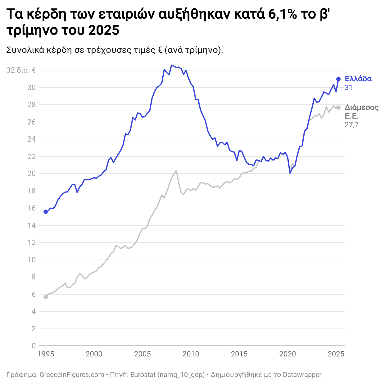 Στα €31 δισ. τα εταιρικά κέρδη το β’ τρίμηνο του 2025 — αύξηση 6,1% σε σχέση με το 2024