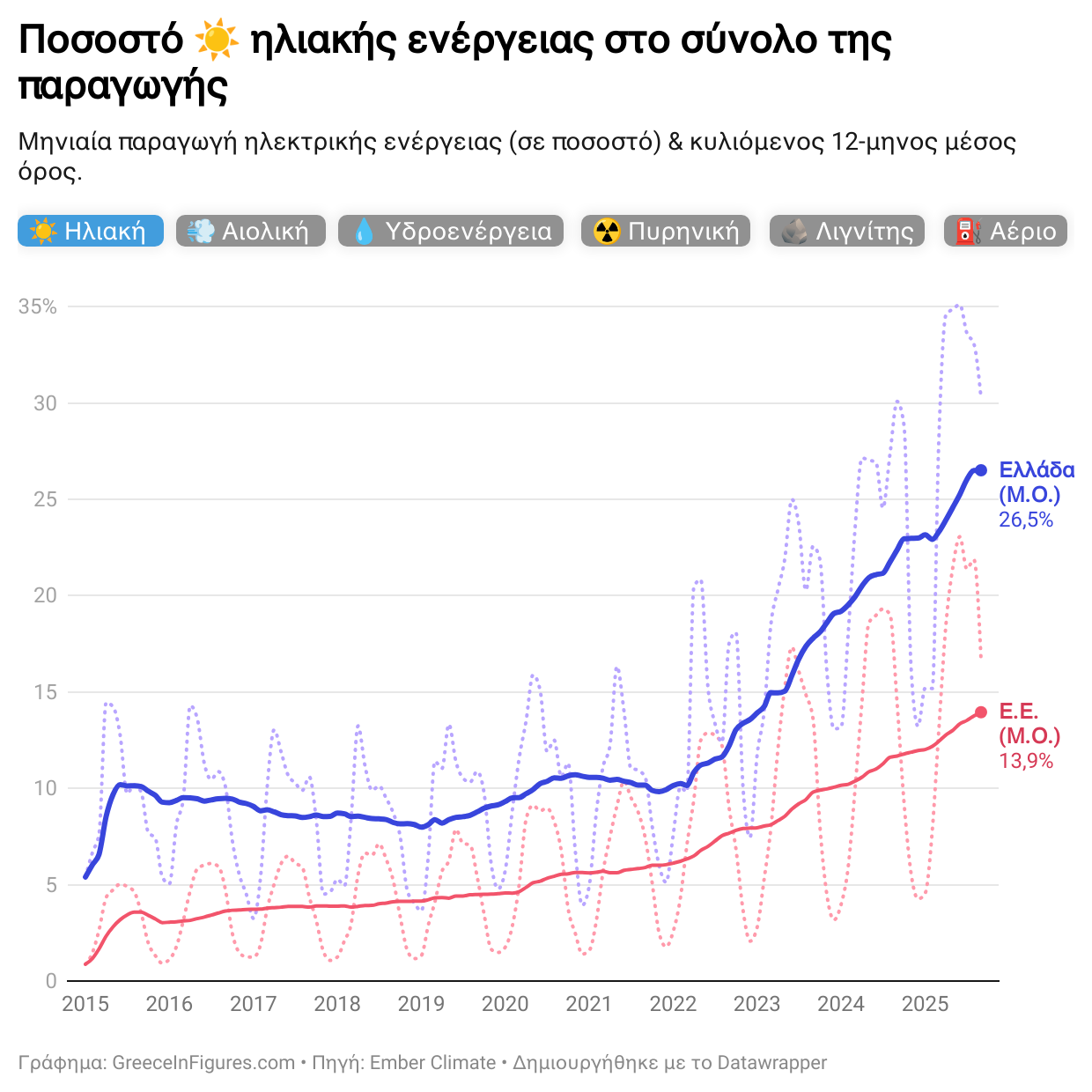 Ελλάδα: 30,3% της ηλεκτρικής ενέργειας από φωτοβολταϊκά τον Σεπτέμβριο 2025