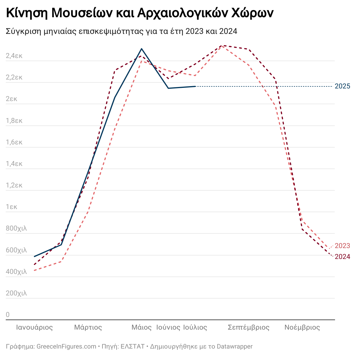 Μειωμένη κατά 8,7% η κίνηση σε μουσεία και αρχαιολογικούς χώρους τον Ιούλιο 2025