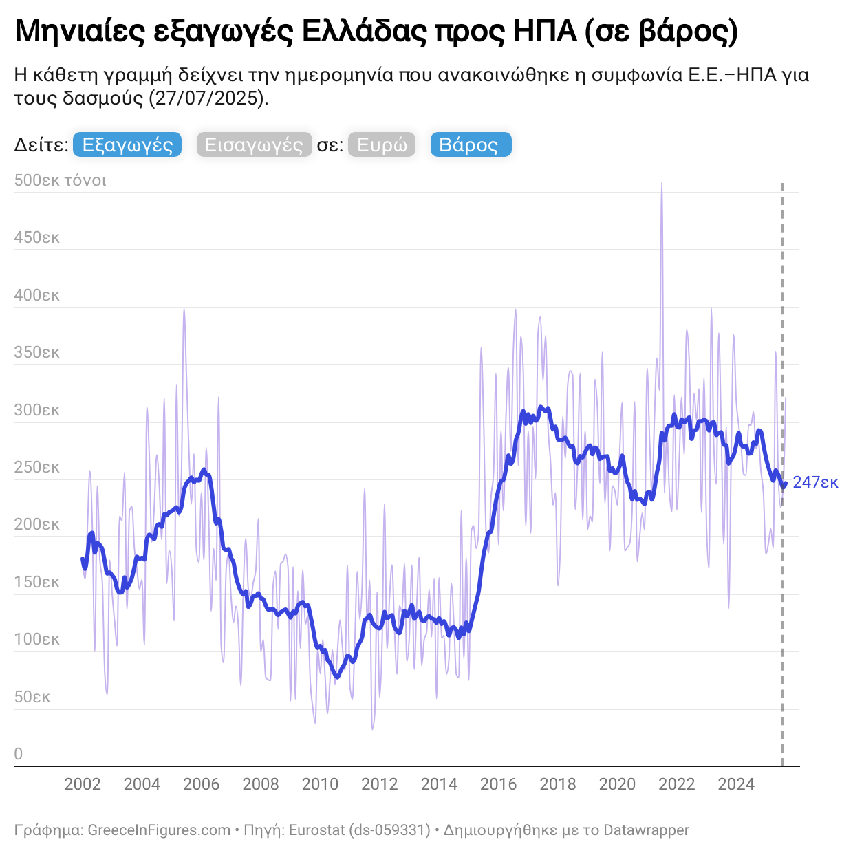 Ενισχυμένες οι ελληνικές εξαγωγές προς τις ΗΠΑ τον Σεπτέμβριο – Ηπιότερη εικόνα στο εννεάμηνο του 2025
