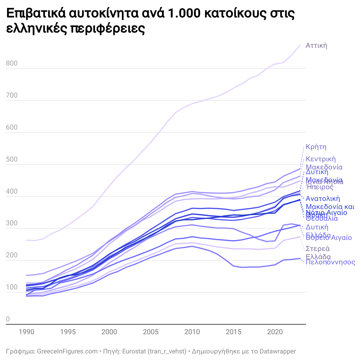 Αττική: 2.5 φορές περισσότερα αυτοκίνητα σε σχέση με το 1990