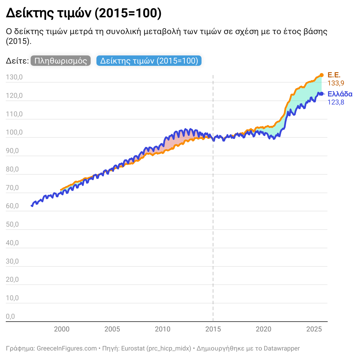 Από το 2015, οι τιμές στην Ελλάδα έχουν αυξηθεί συνολικά κατά 24%