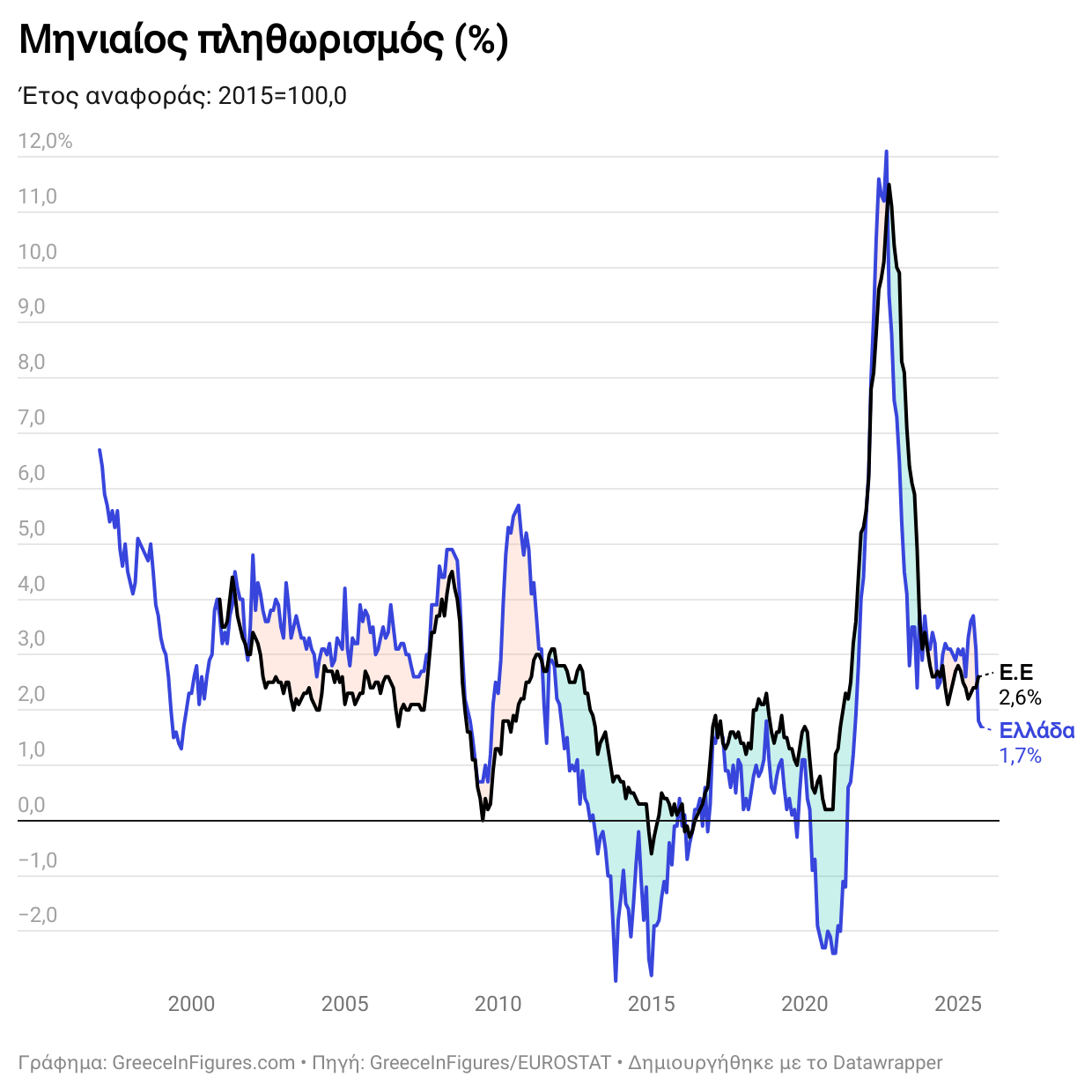 Στο 1,7% ο πληθωρισμός τον Οκτώβριο του 2025