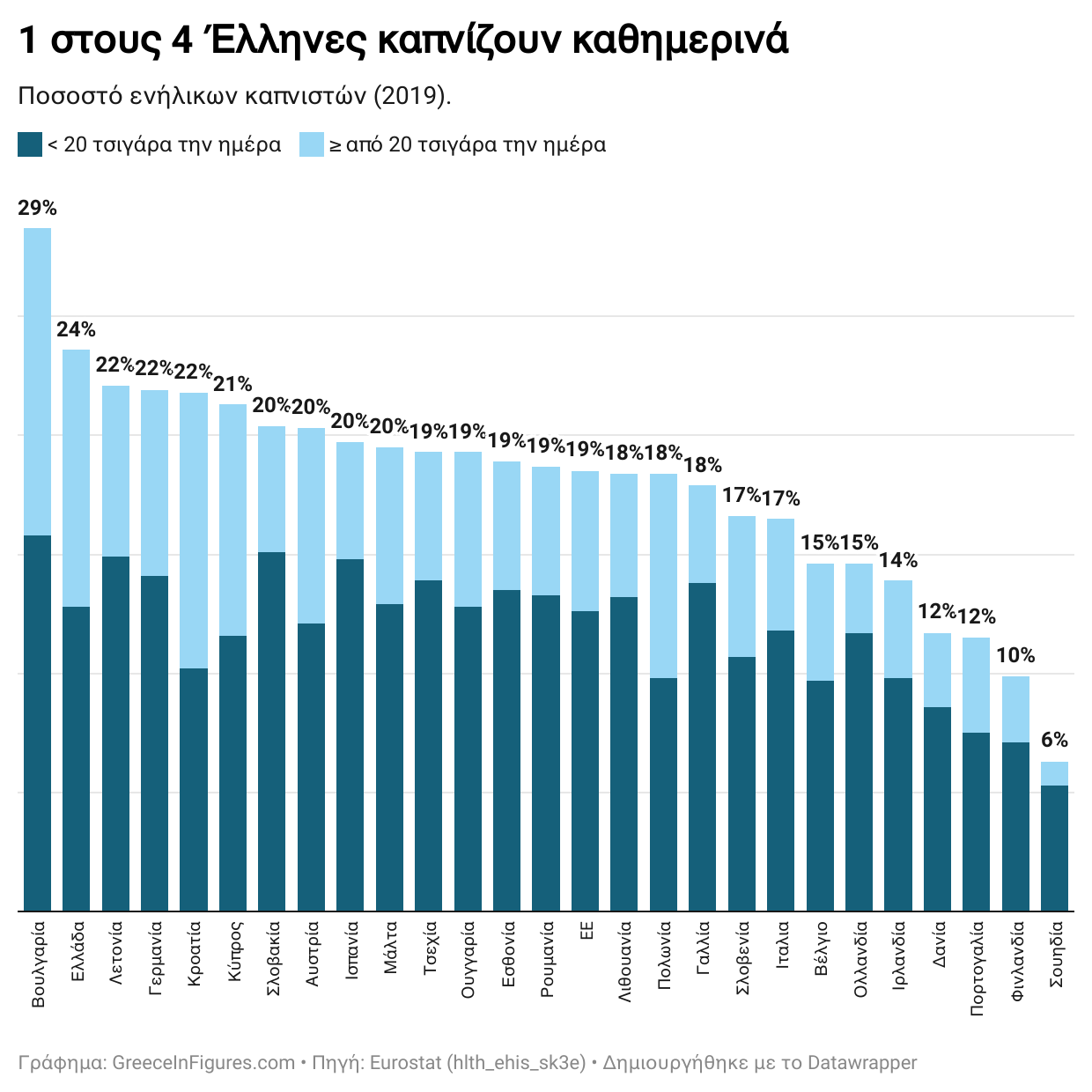 1 στους 4 Έλληνες καπνίζει καθημερινά
