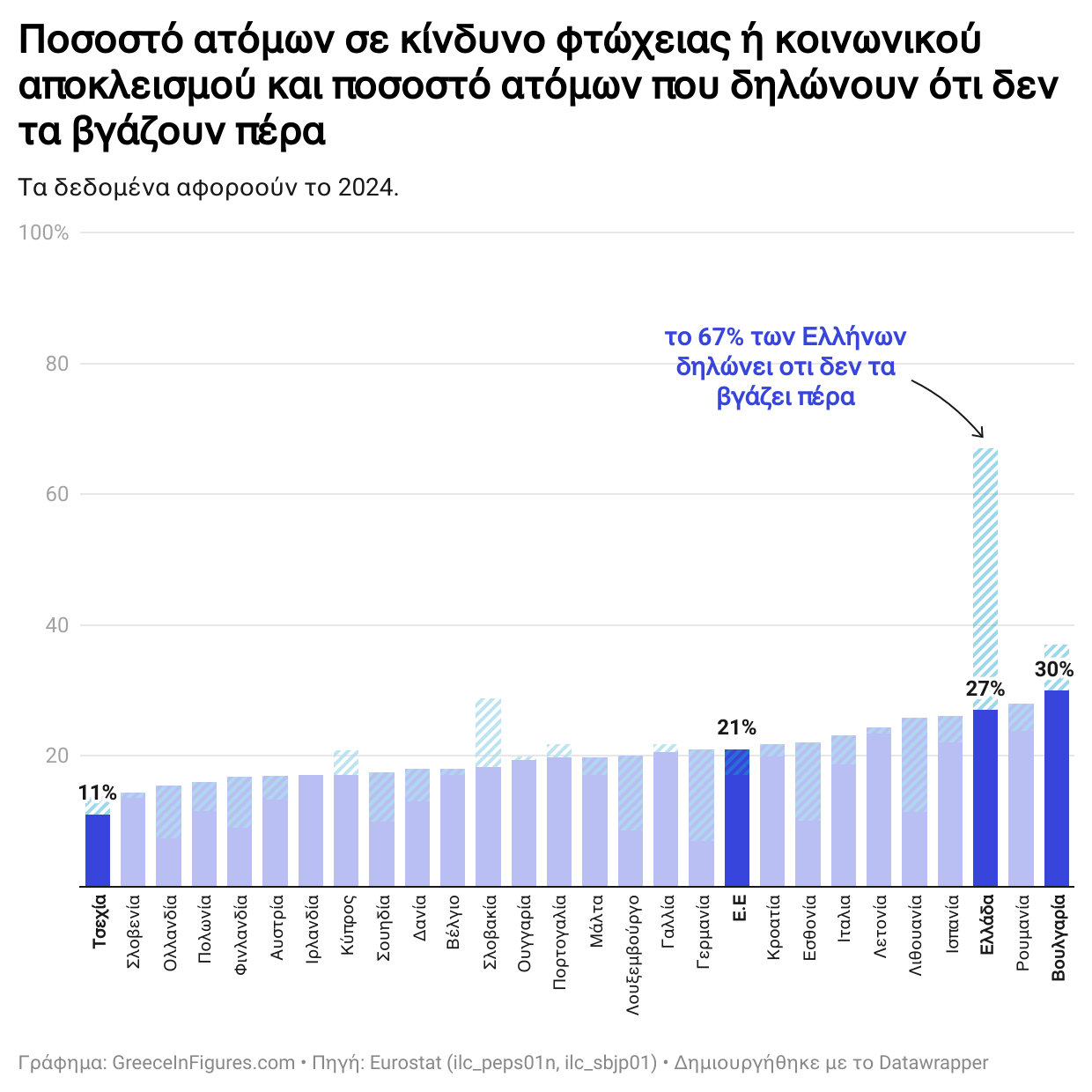 Κίνδυνος Φτώχειας & Υποκειμενική Φτώχεια