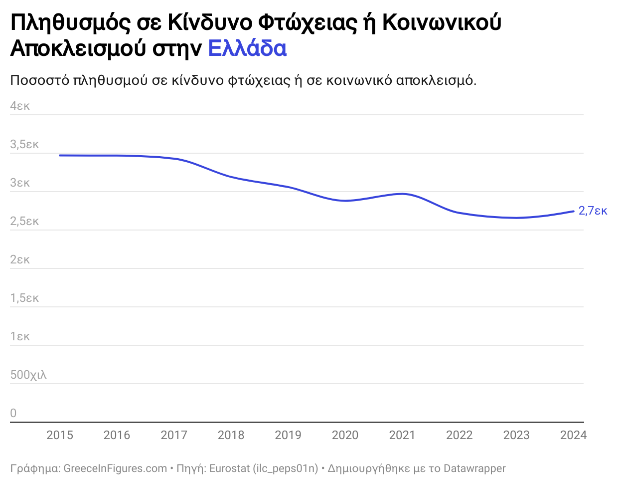 Ελλάδα: 2,74 εκατ. πολίτες σε συνθήκες φτώχειας ή κοινωνικού αποκλεισμού
