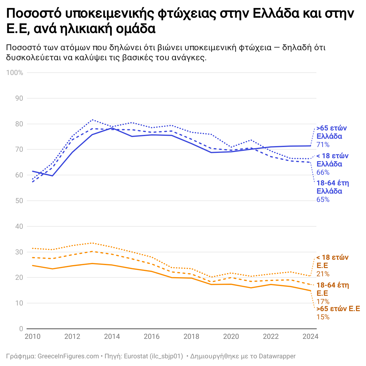 Ελλάδα: 7 στους 10 άνω των 65 αντιμετωπίζουν οικονομική δυσκολία