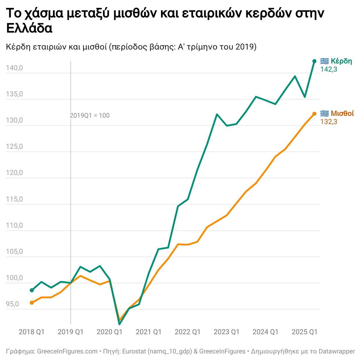 Τα εταιρικά κέρδη στην Ελλάδα αυξάνονται με μεγαλύτερο ρυθμό από τους μισθούς