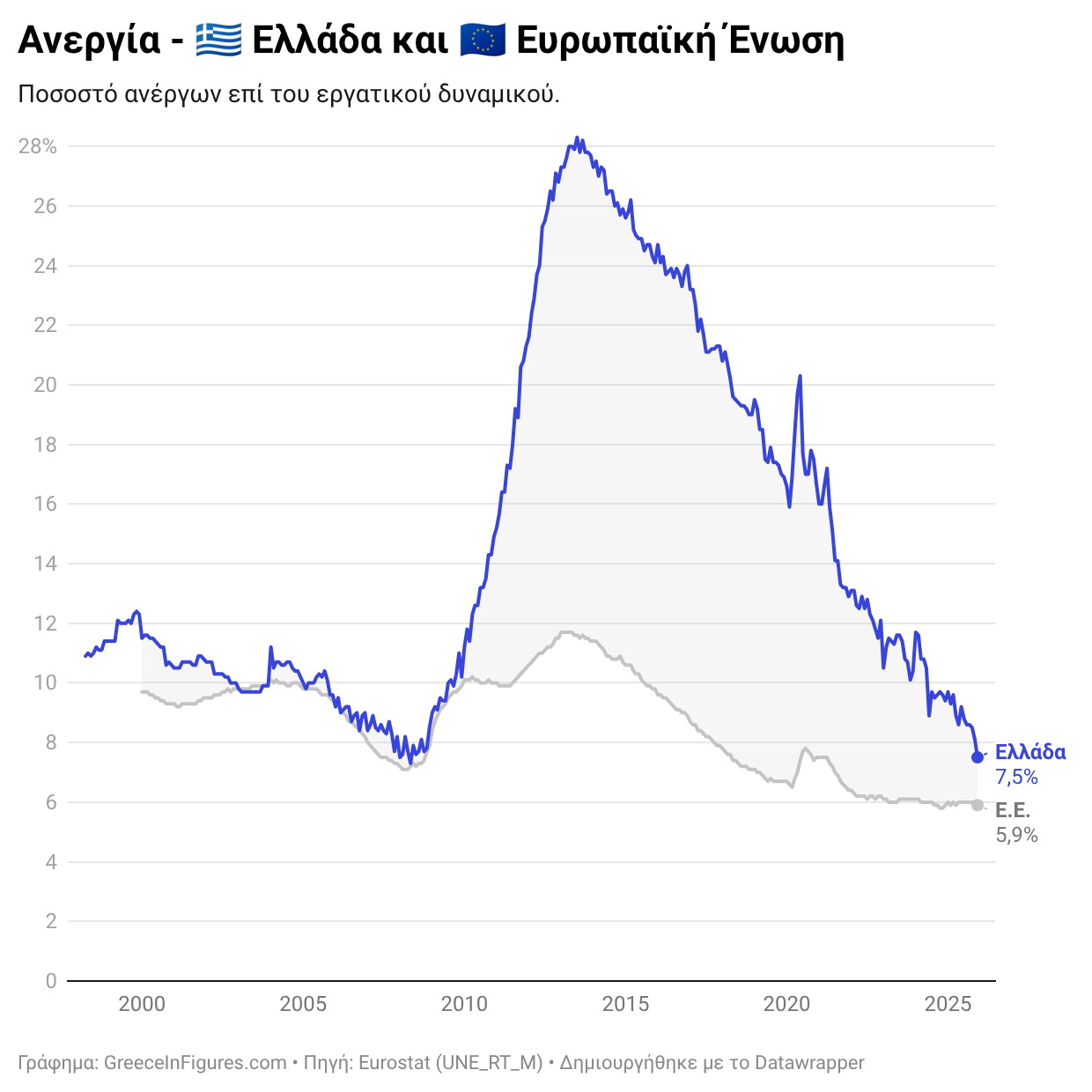 Ελλάδα: στο 7,5% η ανεργία τον Δεκέμβριο