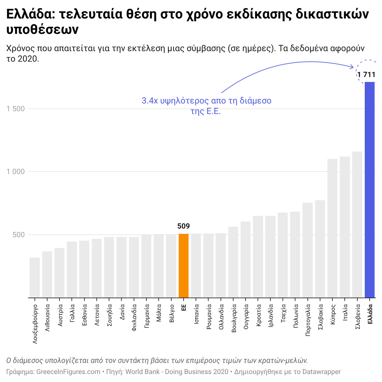 Ελλάδα: έως και 5 χρόνια η εκδίκαση εμπορικών υποθέσεων