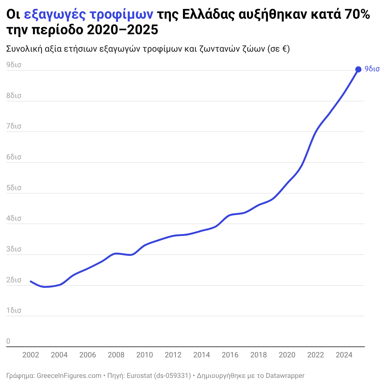 Στα €9 δισ. οι εξαγωγές τροφίμων – Τριπλασιασμός σε μια δεκαετία