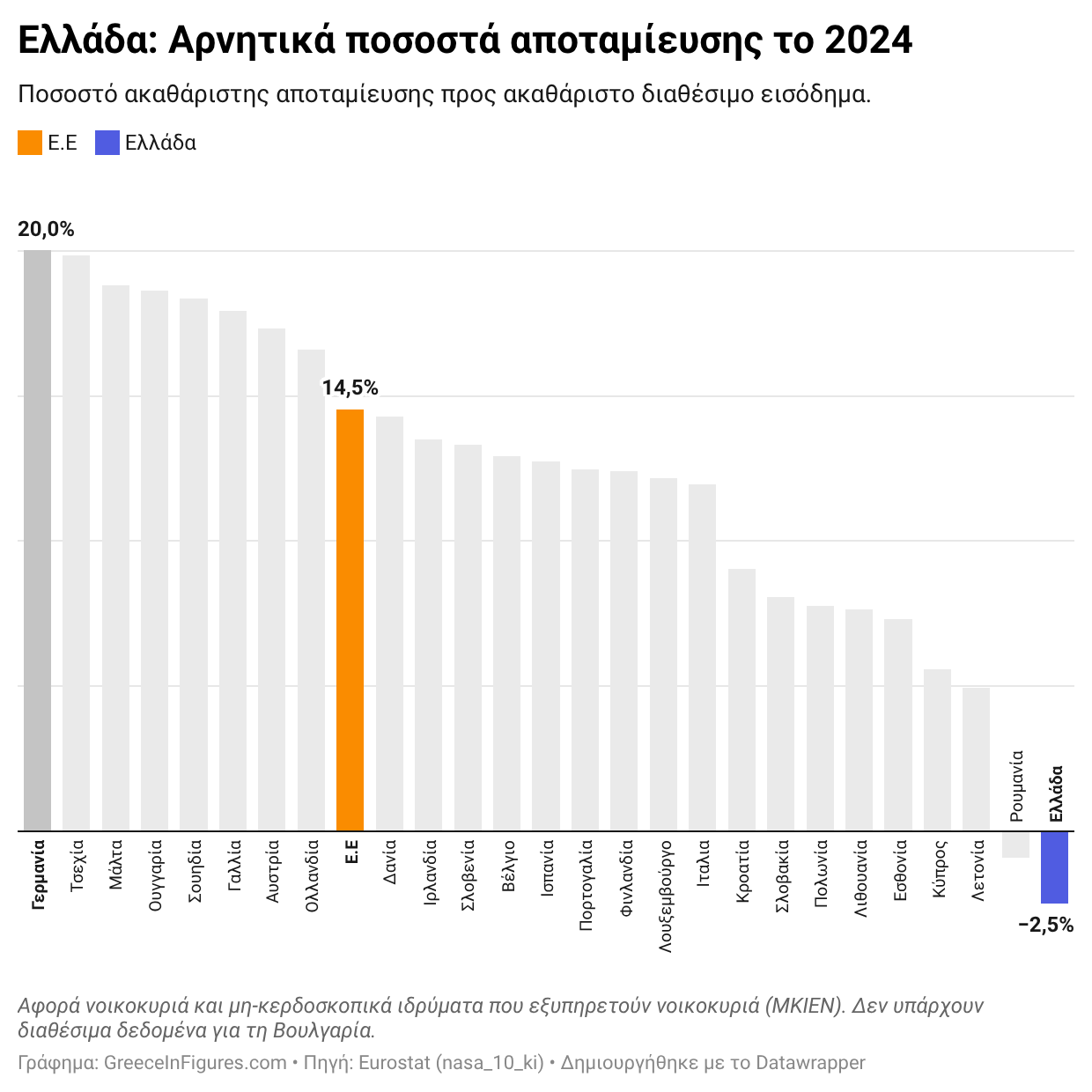 Ελλάδα: τελευταία στην αποταμίευση το 2024
