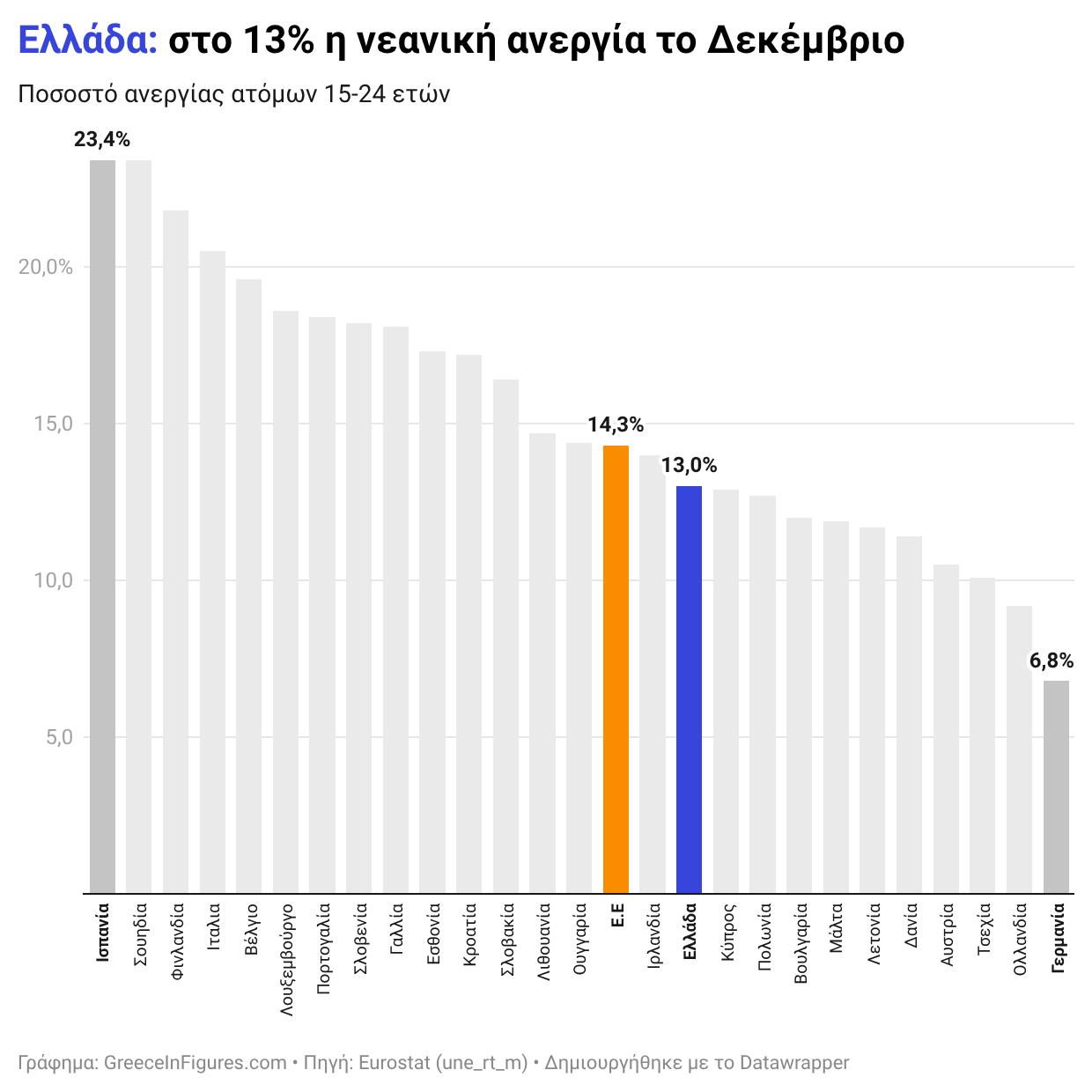 Στο 13% η νεανική ανεργία τον Δεκέμβριο