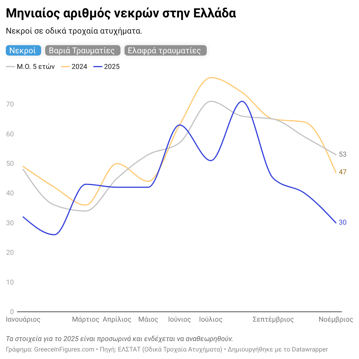 Ελλάδα: 30 νεκροί σε τροχαία τον Νοέμβριο 2025