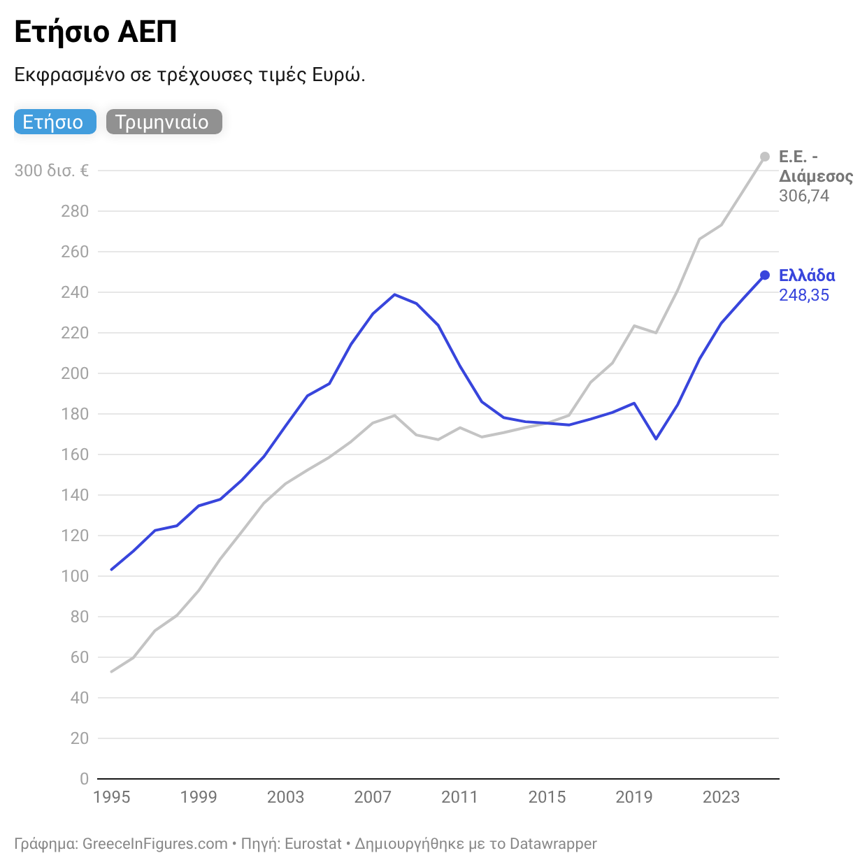 Στα €248 δισ. το ΑΕΠ της Ελλάδας το 2025