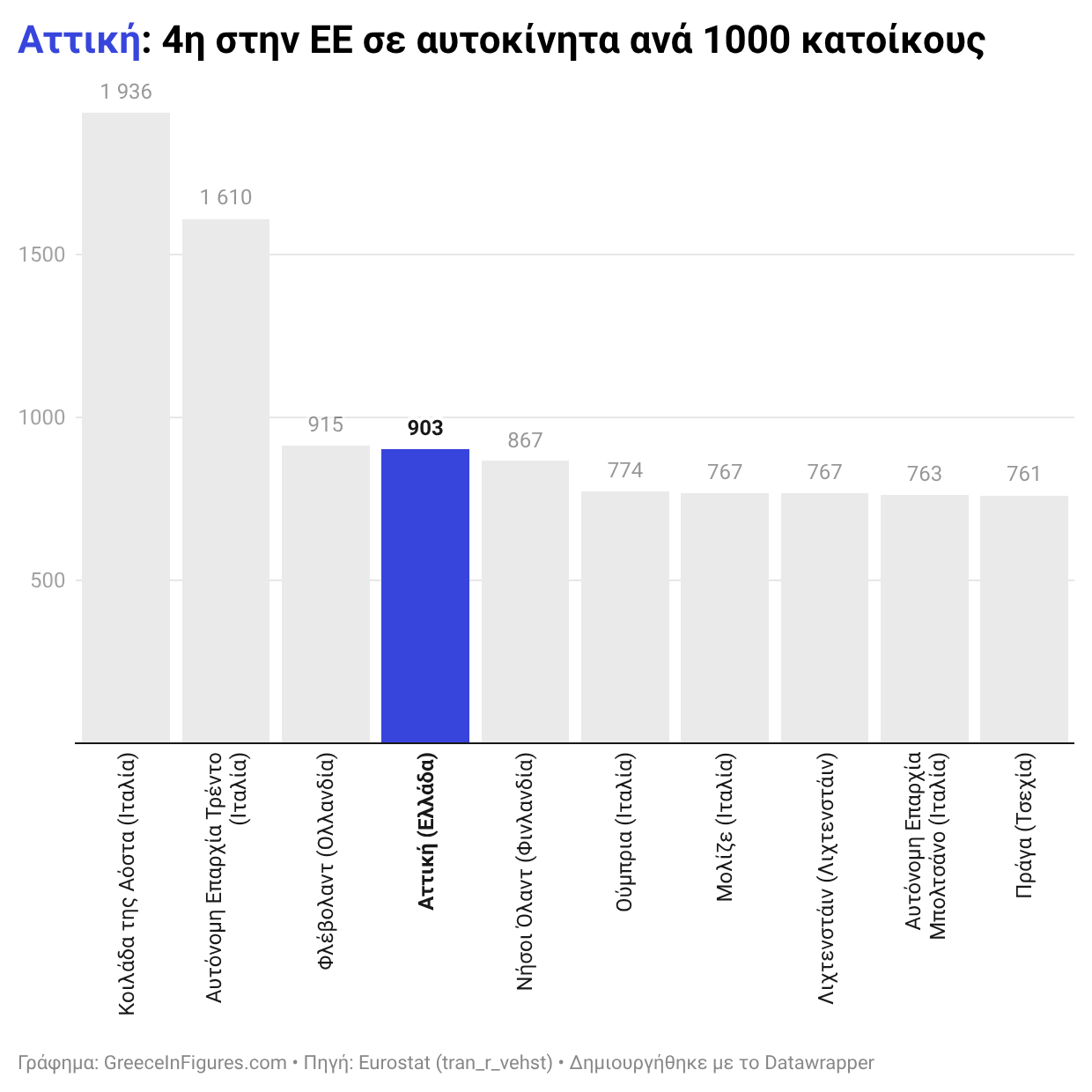 Αττική: 4η στην ΕΕ σε αυτοκίνητα ανά 1000 κατοίκους to 2024