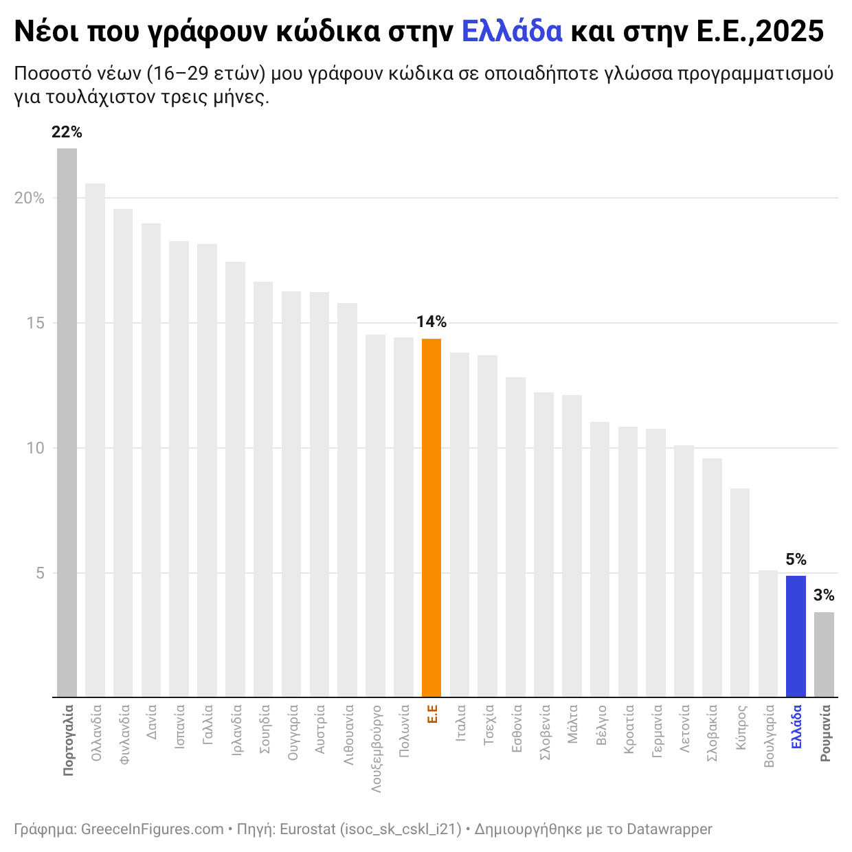 Ελλάδα: μόλις 5% των νέων γράφει κώδικα