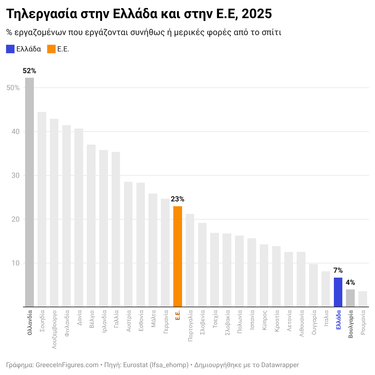 Ελλάδα: Τρίτη από το τέλος στην τηλεργασία στην Ε.Ε. το 2025
