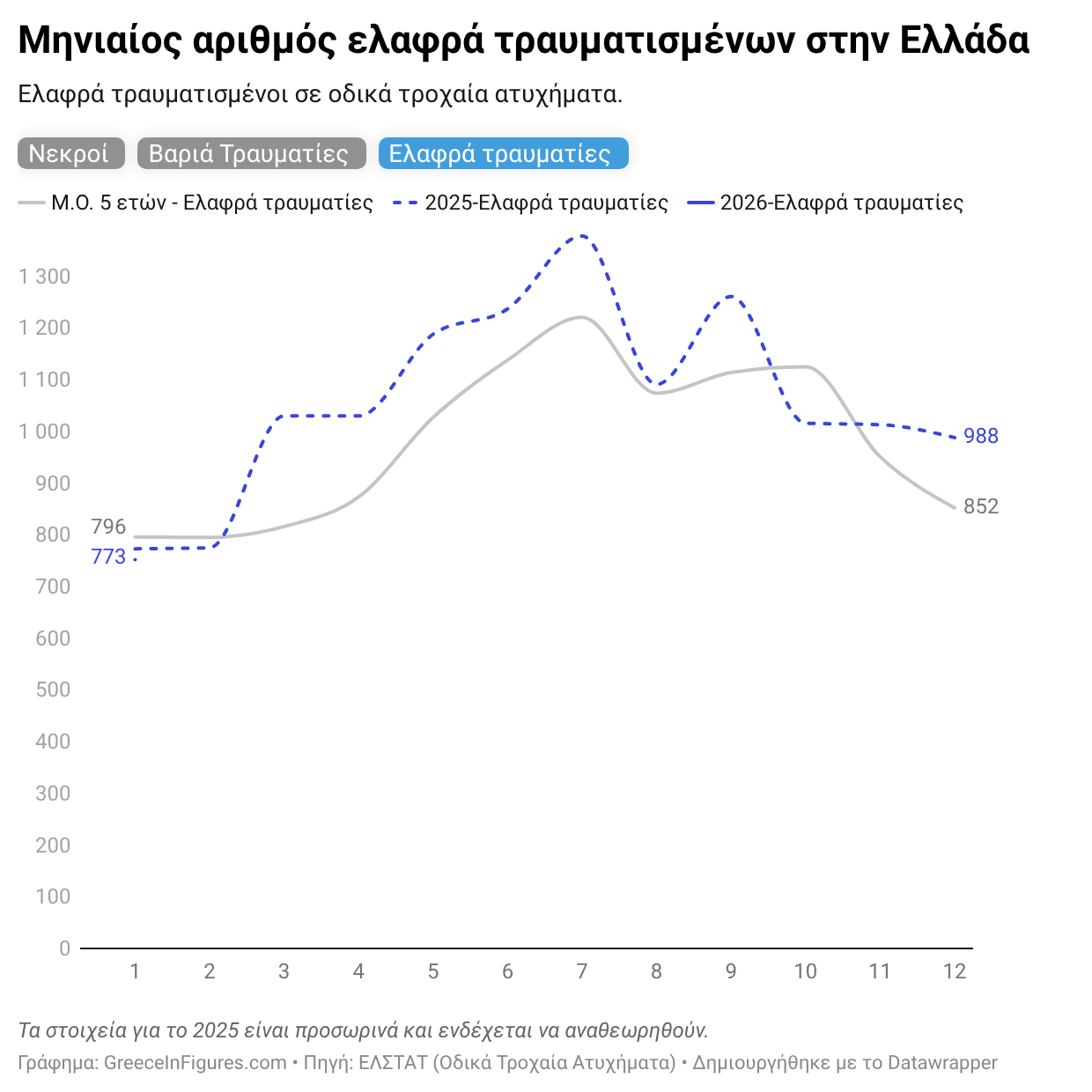 Ελλάδα: 752 ελαφρά τραυματίες σε τροχαία τον Ιανουάριο 2026