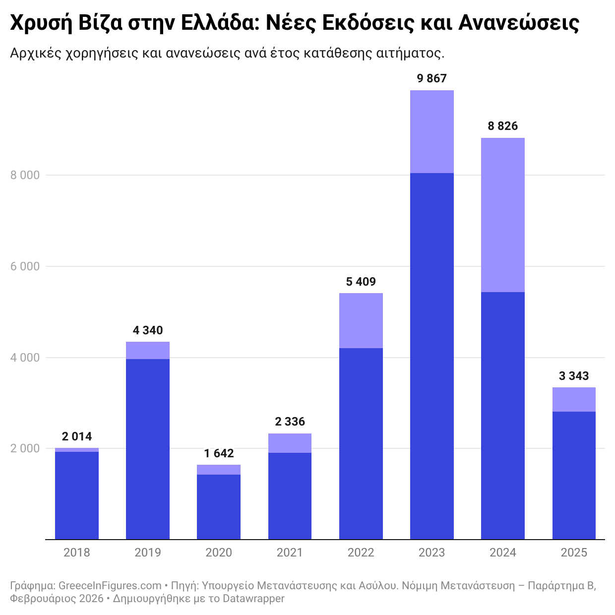 Golden Visa: Πτώση 48% στις νέες εκδόσεις το 2025