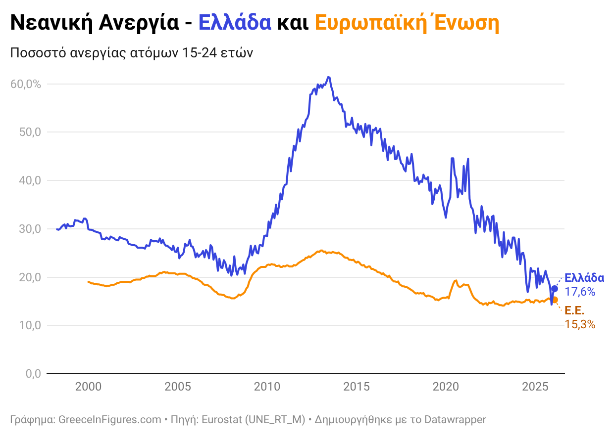 Στο 17,6% η νεανική ανεργία τον Φεβρουάριο
