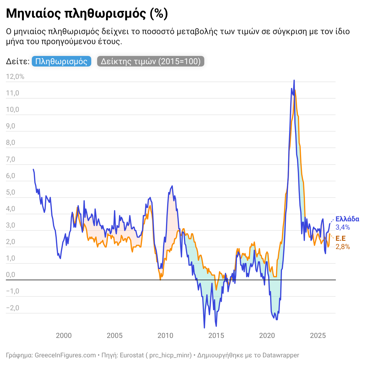 Στο 3,4% ο πληθωρισμός τον Μάρτιο
