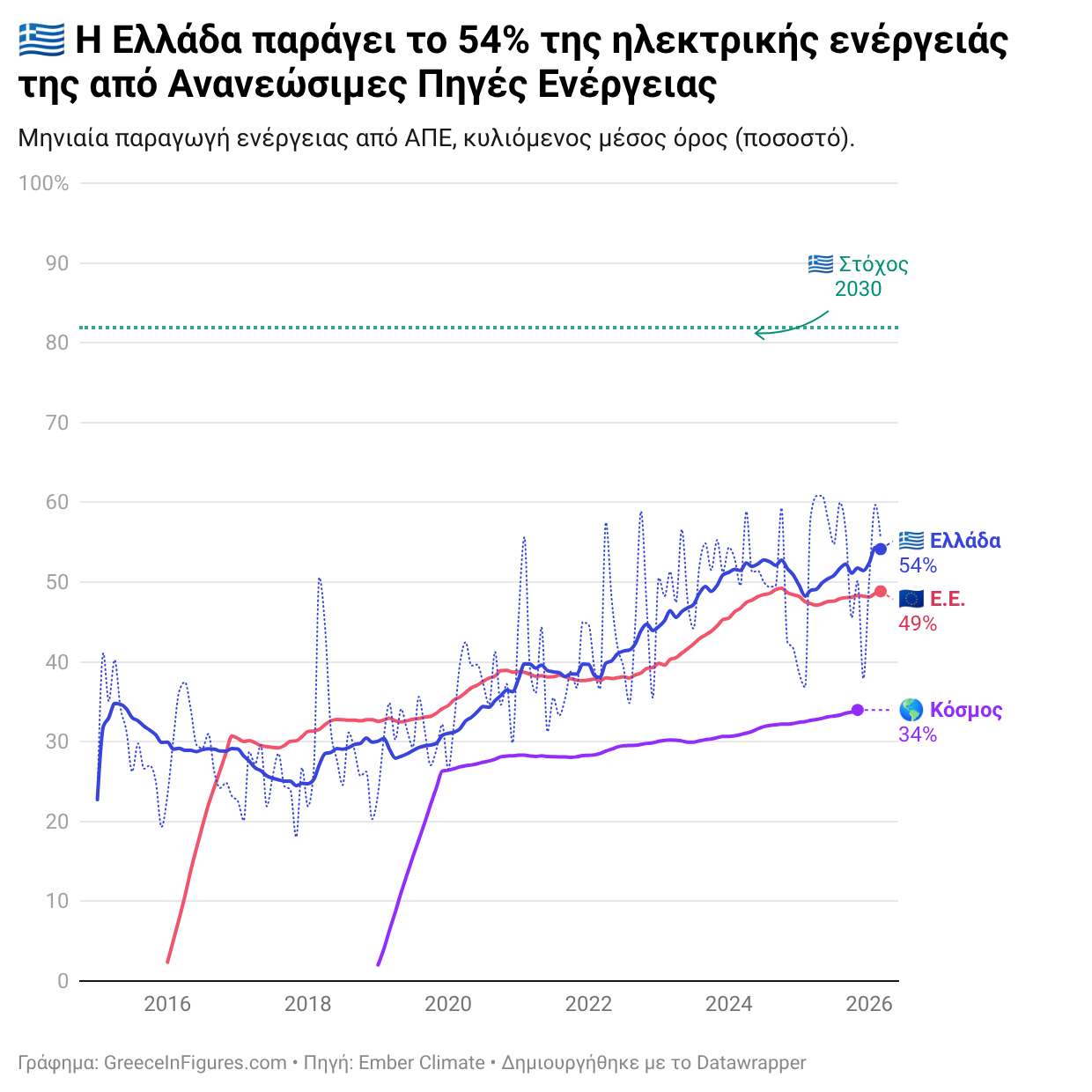 🇬🇷 Ρεκόρ ΑΠΕ στην Ελλάδα: 54% της παραγόμενης ηλεκτρικής ενέργειας