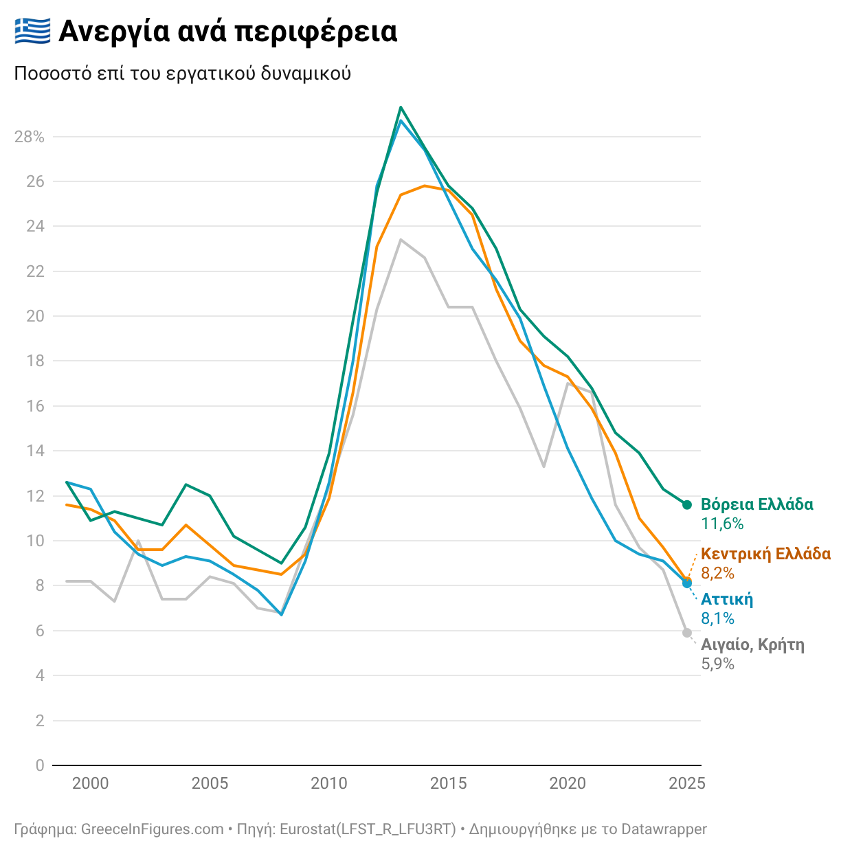 Στο Αιγαίο και στην Κρήτη η χαμηλότερη ανεργία: 5,9% το 2025