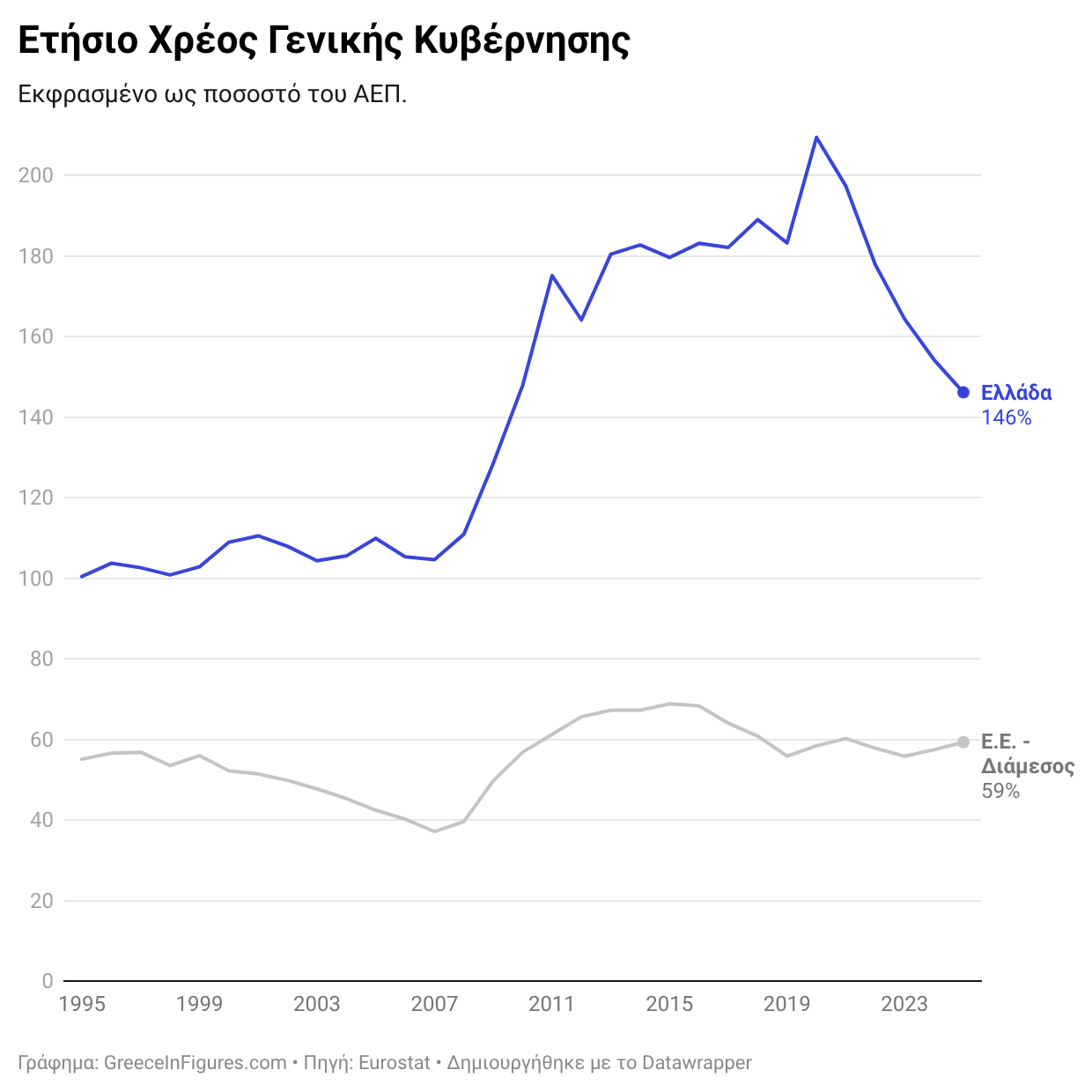 Στο 146% του ΑΕΠ το Χρέος της Ελλάδας το 2025