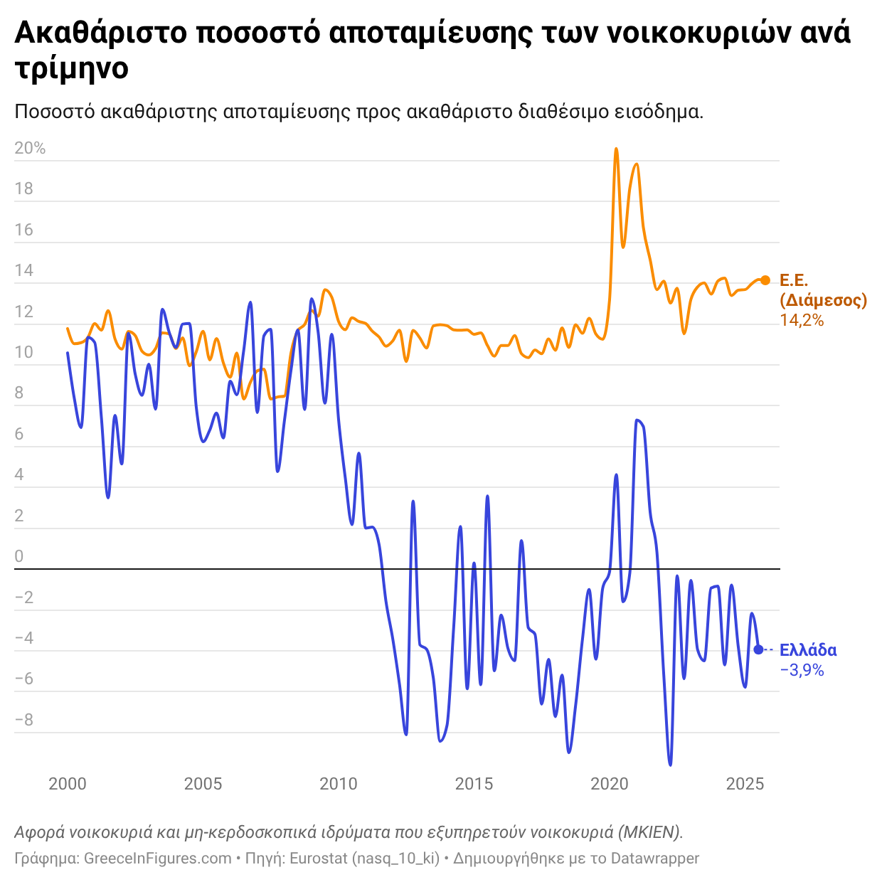🇬🇷 Αρνητική αποταμίευση: Τα ελληνικά νοικοκυριά ξοδεύουν περισσότερα απ' όσα κερδίζουν