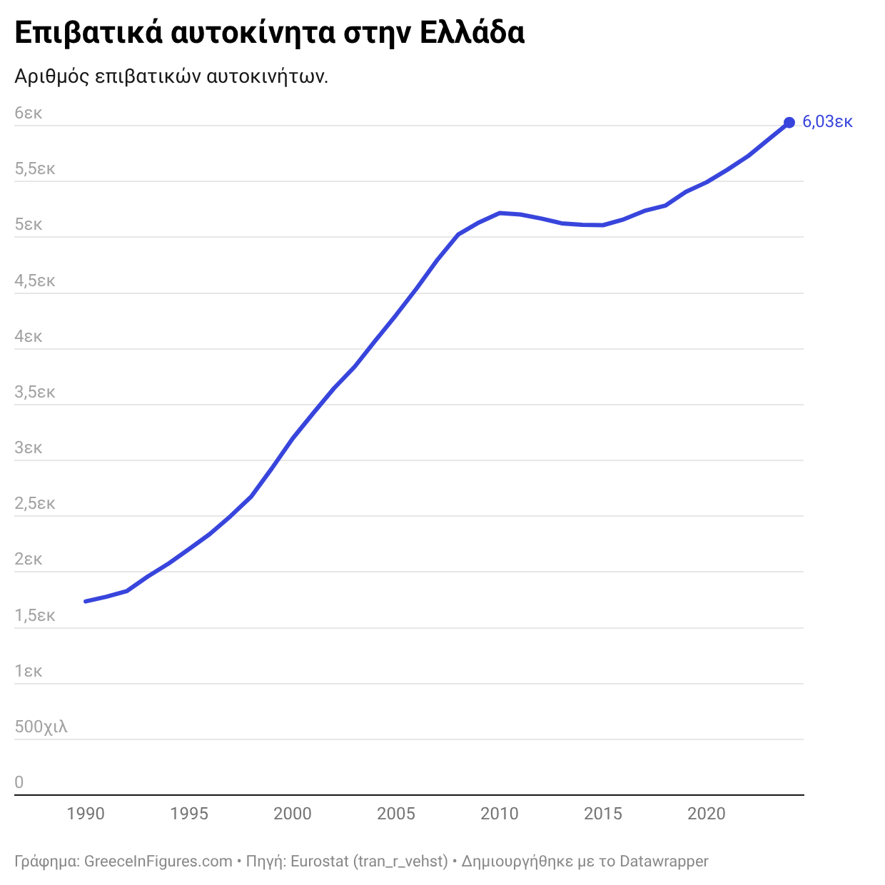 Αττική: 6,03 εκ. αυτοκίνητα το 2024