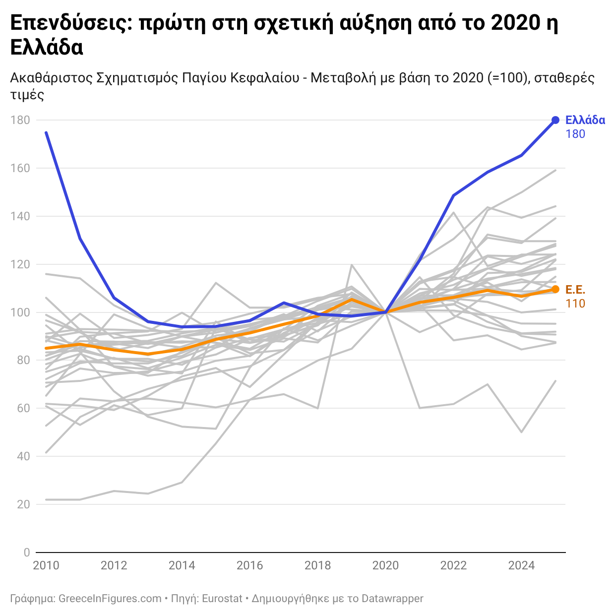 Επενδύσεις στην Ελλάδα: η μεγαλύτερη αύξηση στην ΕΕ από το 2020