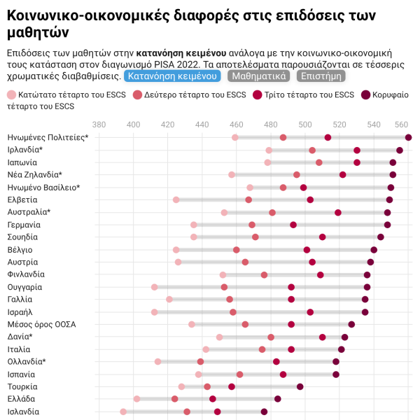 PISA: χαμηλότερες επιδόσεις για τους μαθητές των ασθενέστερων στρωμάτων