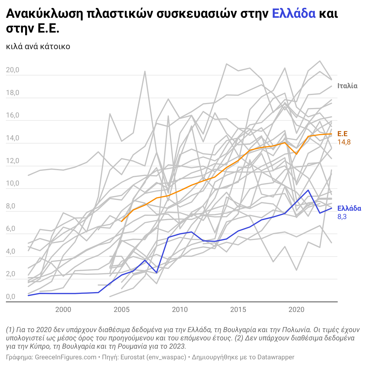Ελλάδα: αυξάνεται η ανακύκλωση πλαστικού