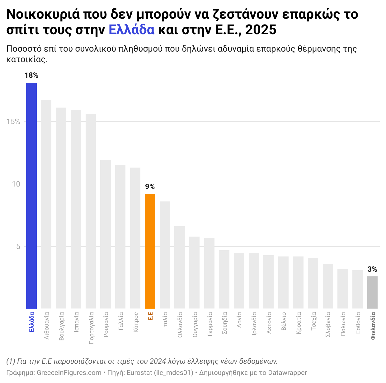 Ελλάδα: 2 στα 10 νοικοκυριά δεν μπορούν να ζεσταθούν επαρκώς — το υψηλότερο στην Ε.Ε.