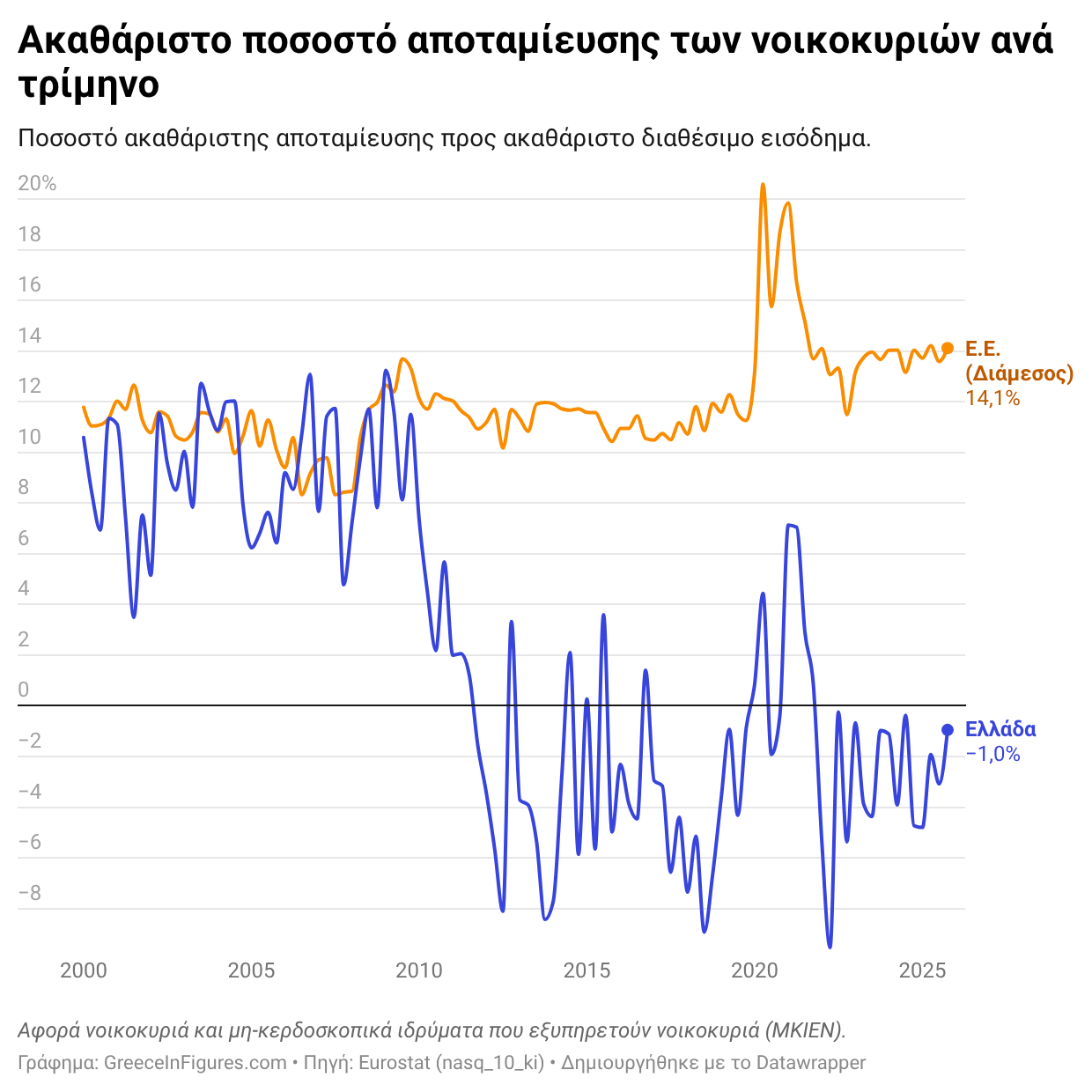 Αρνητικό το ποσοστό αποταμίευσης των νοικοκυριών στην Ελλάδα το Δ' τρίμηνο του 2025