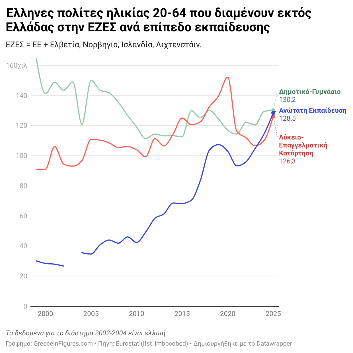 Brain Drain: 13.900 περισσότεροι Έλληνες πτυχιούχοι ΑΕΙ στην Ευρώπη το 2025