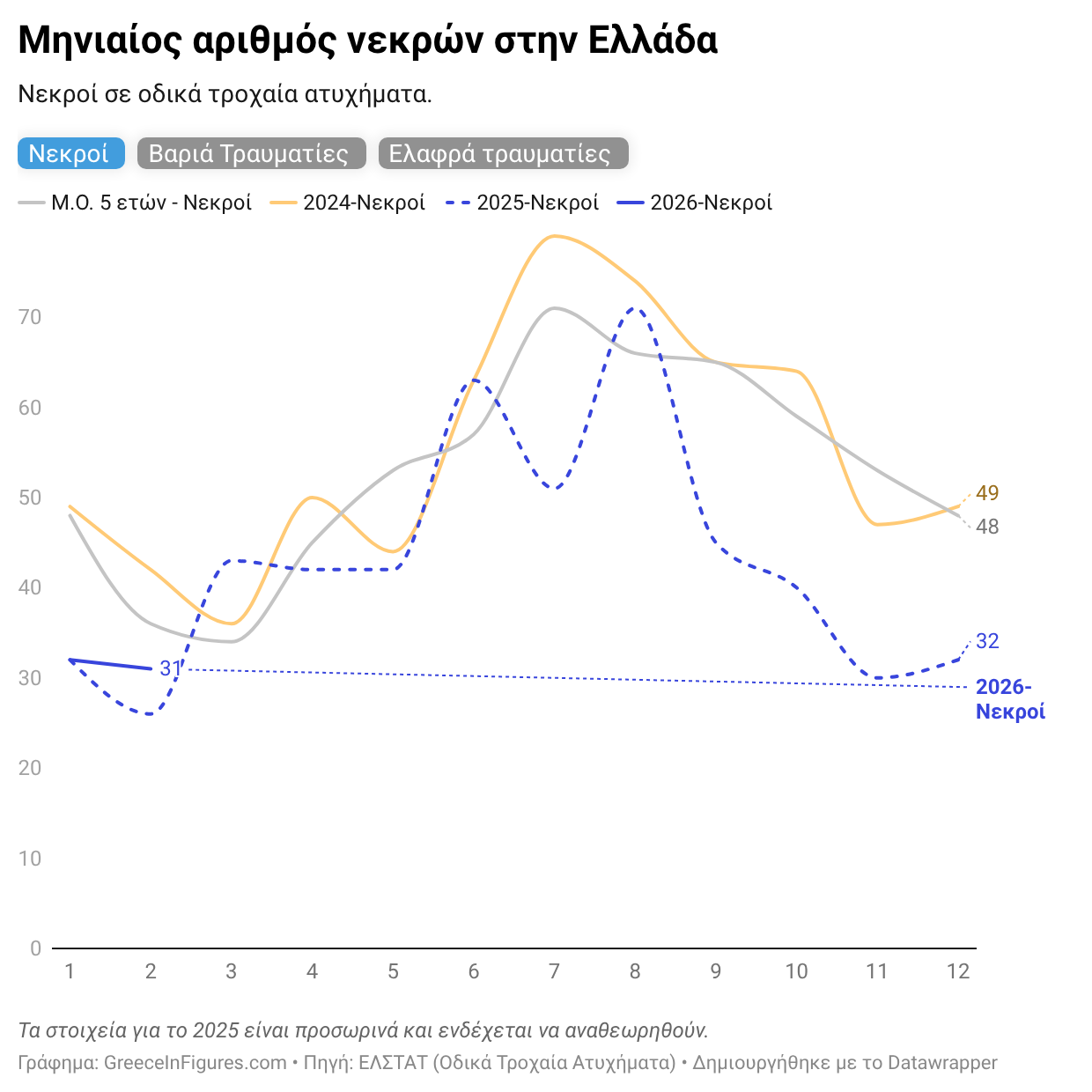 Ελλάδα: 31 νεκροί σε τροχαία το Φεβρουάριο 2026