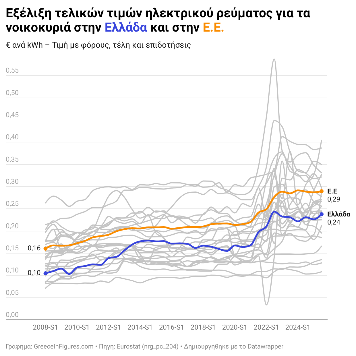 Ελλάδα: Στο 0,24 €/kWh η τιμή του ηλεκτρικού ρεύματος