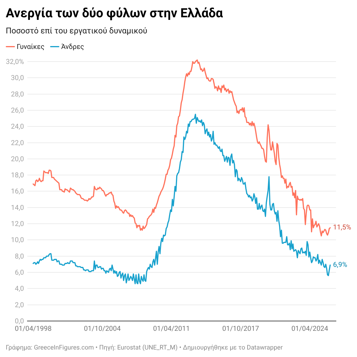 Στο 11,5% η ανεργία των γυναικών  τον Μάρτιο