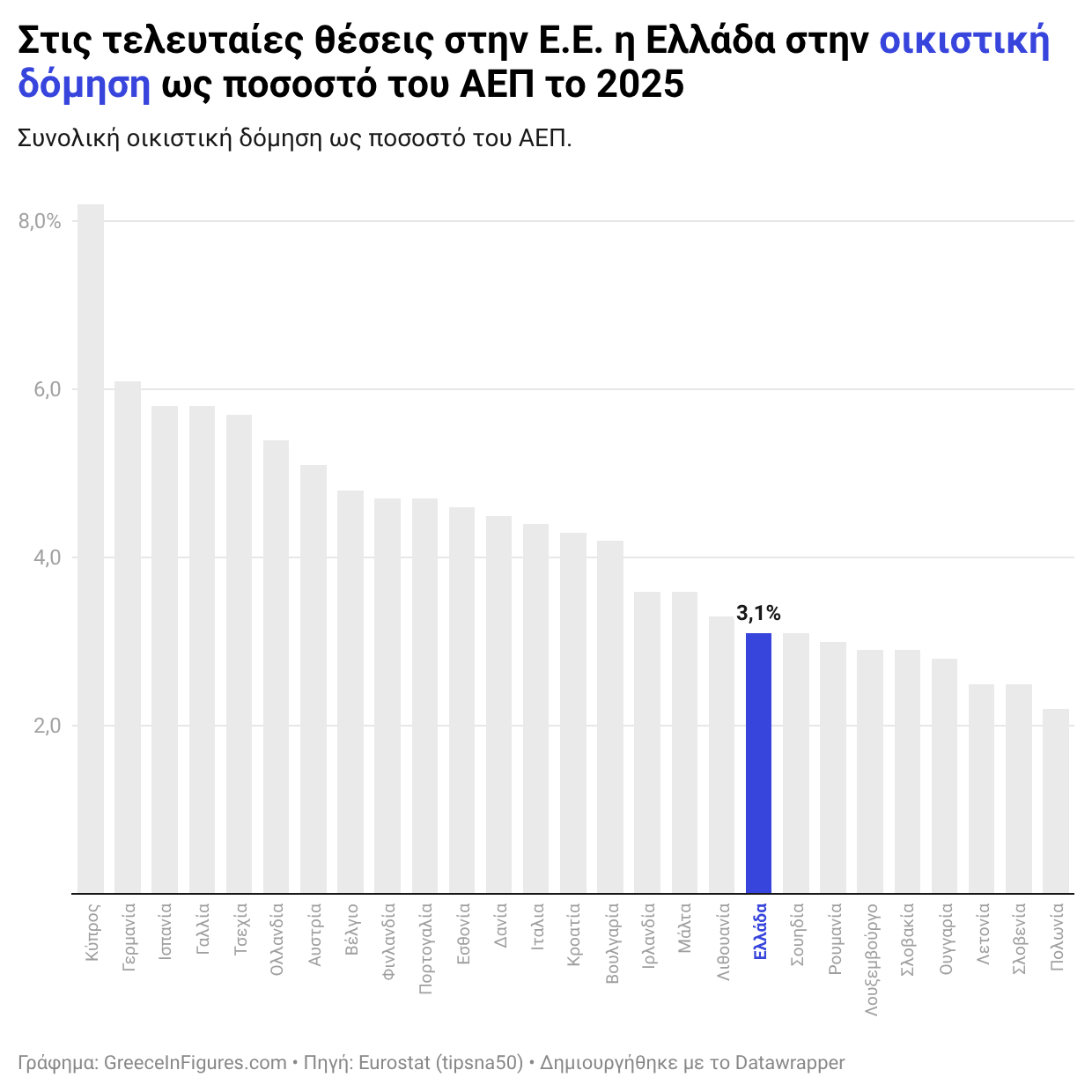Ελλάδα: η οικιστική δόμηση στο 3,1% του ΑΕΠ