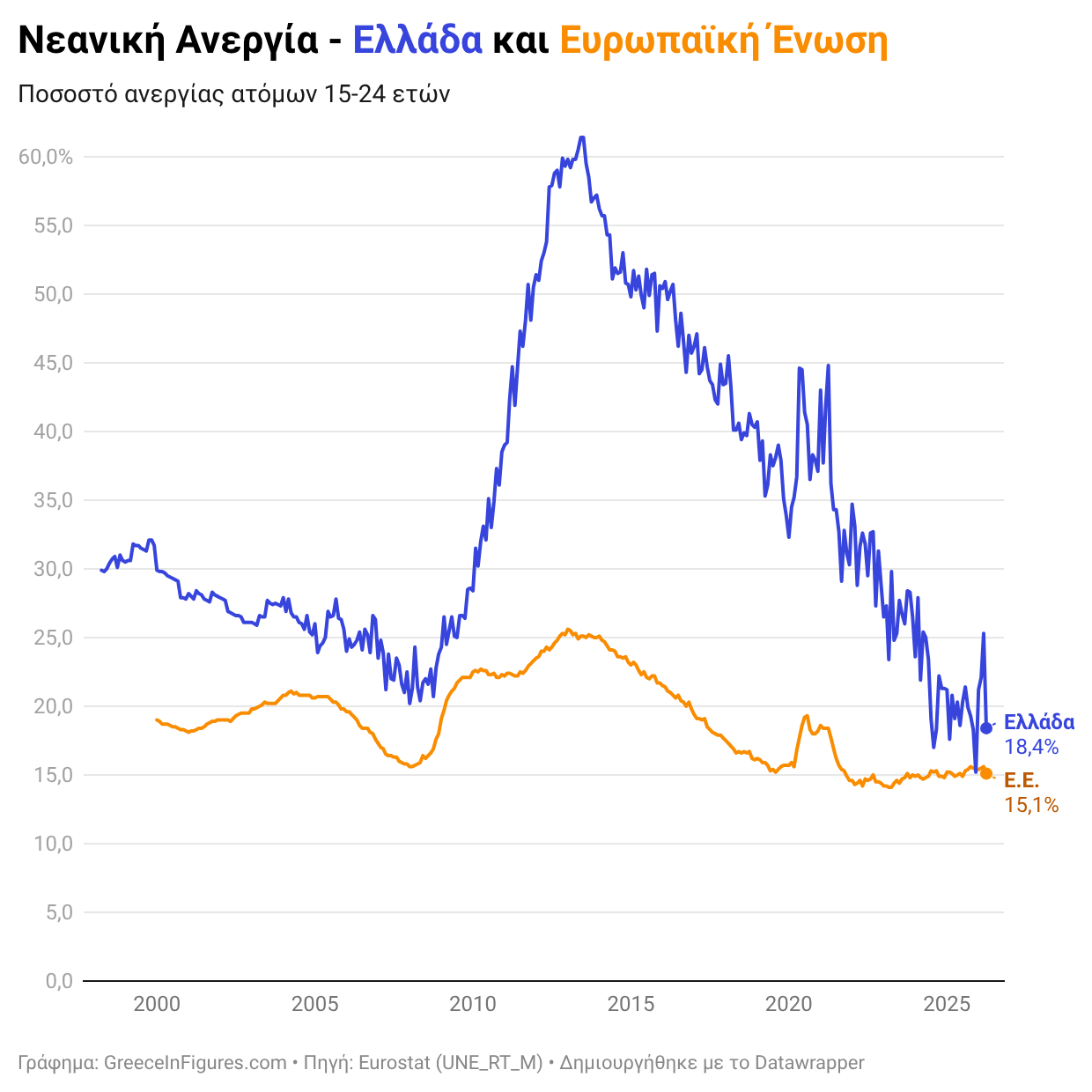 Στο 18,4% η νεανική ανεργία τον Απρίλιο