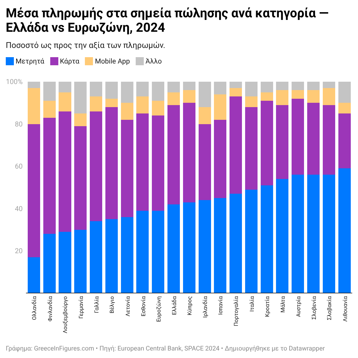Ελλάδα: 1 στις 2 πληρωμές γίνεται με κάρτα