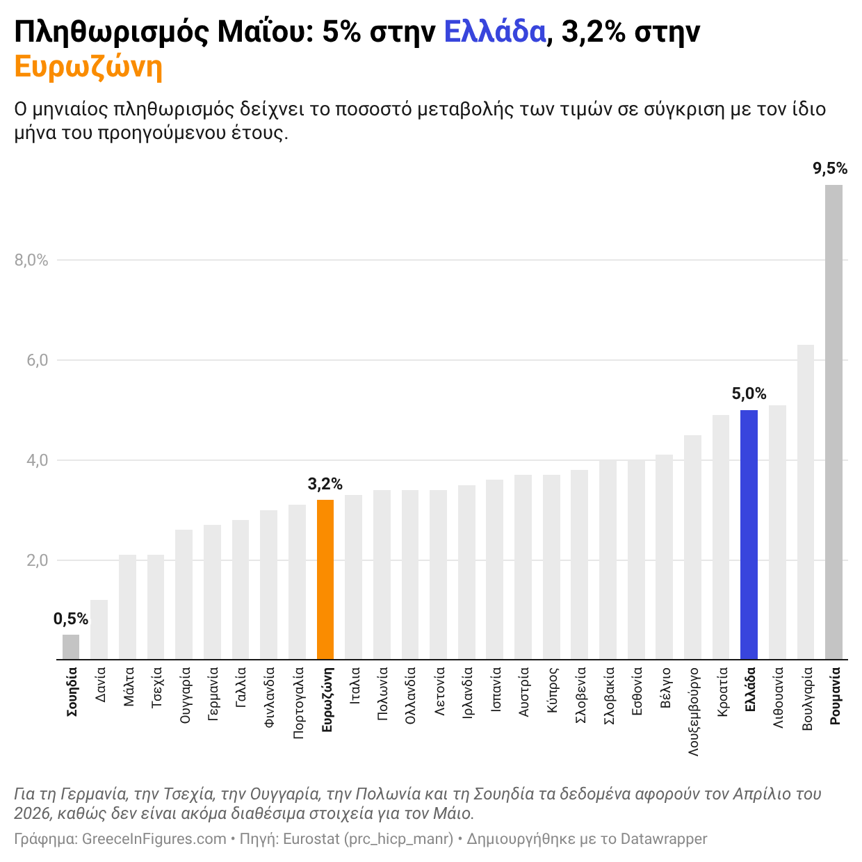 Ελλάδα: στο 5% ο πληθωρισμός τον Μάιο