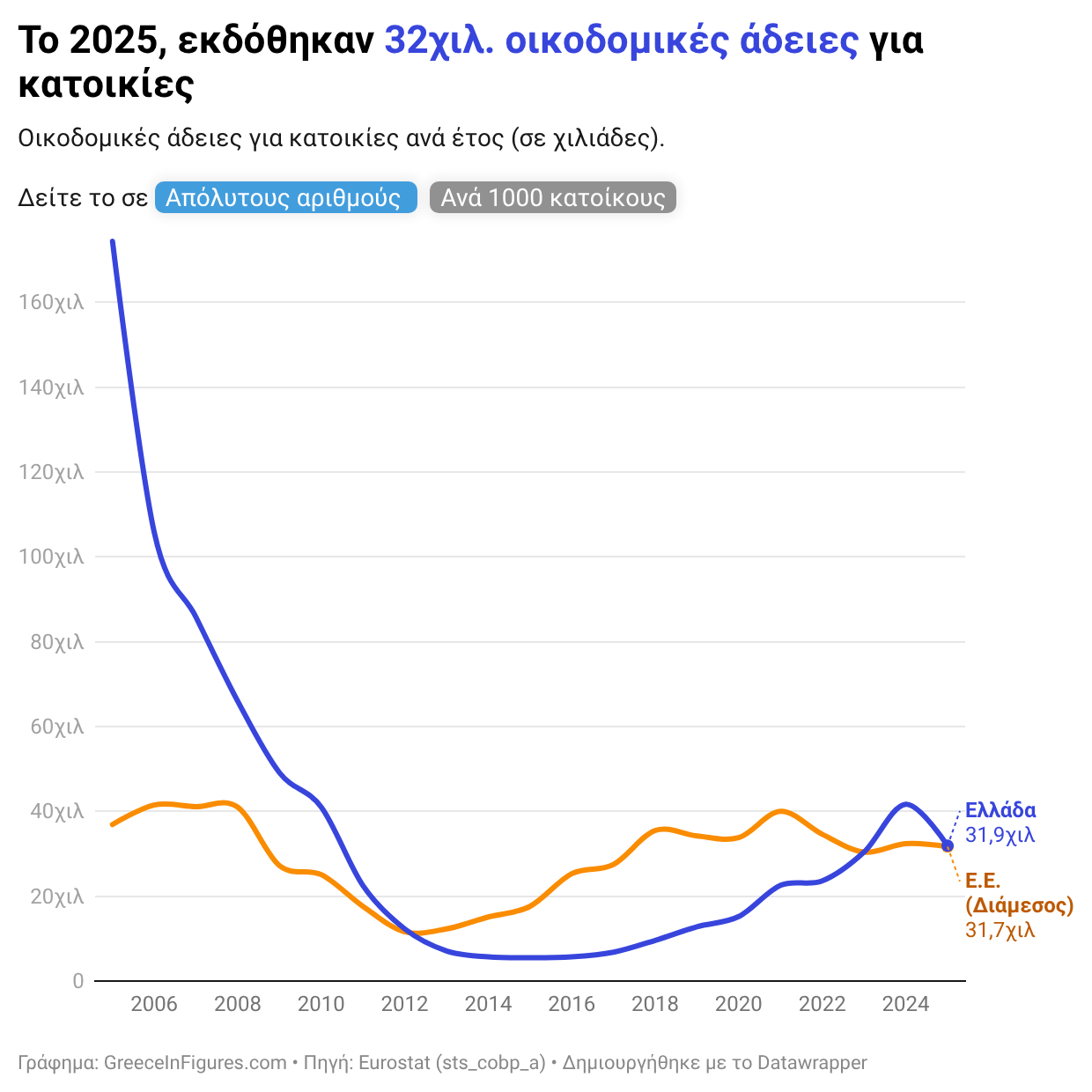 Ελλάδα: 32 χιλ. άδειες για κατοικίες το 2025 - 9,8 χιλ. λιγότερες από το 2024